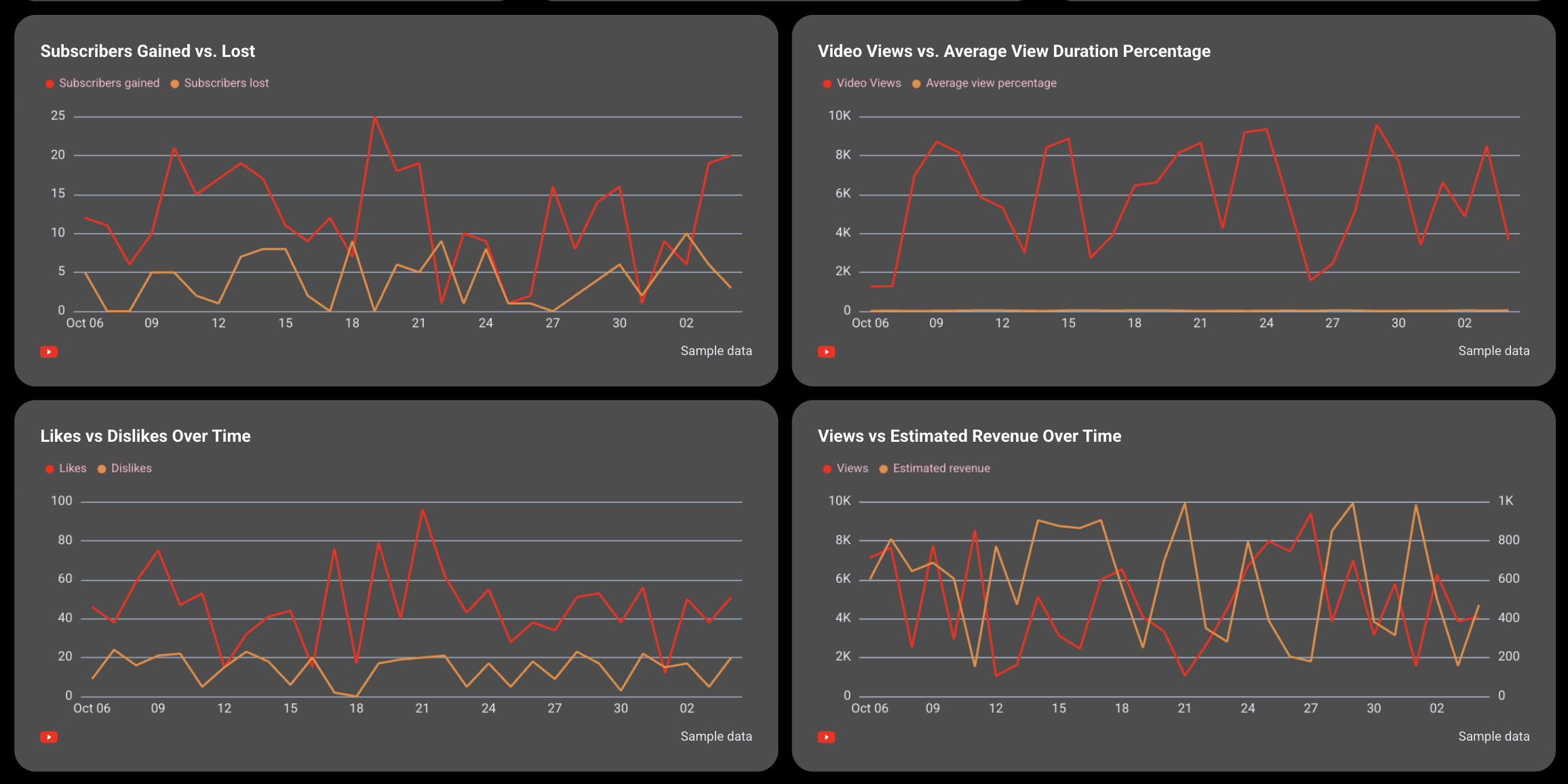 Youtube Report Template - Four charts displaying YouTube metrics such as subscribers, views, and likes over time.