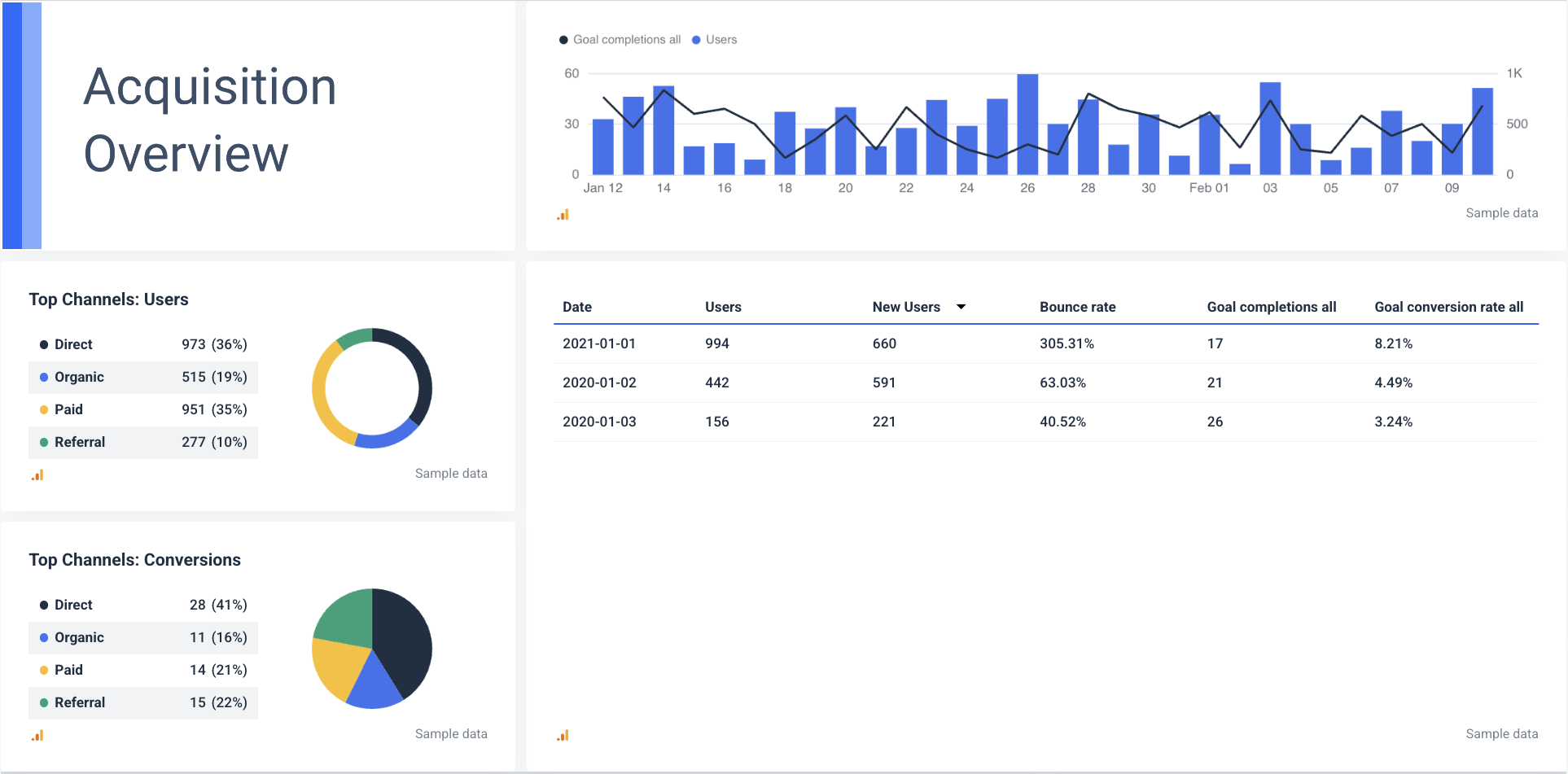 Cross-channel marketing report - Acquisition Overview - Analytics dashboard showing user acquisition channels, user trends, and conversion data.