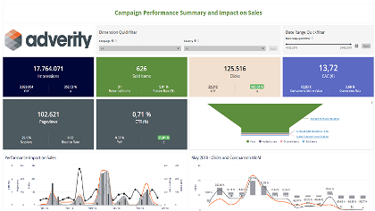 A marketing analytics dashboard from Adverity