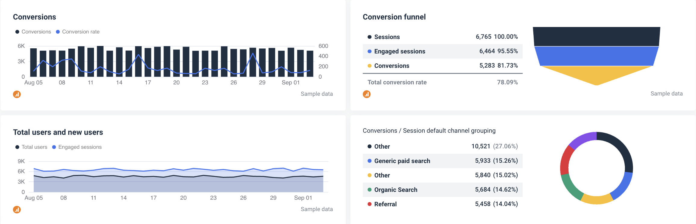 Conversion metrics - agency reporting