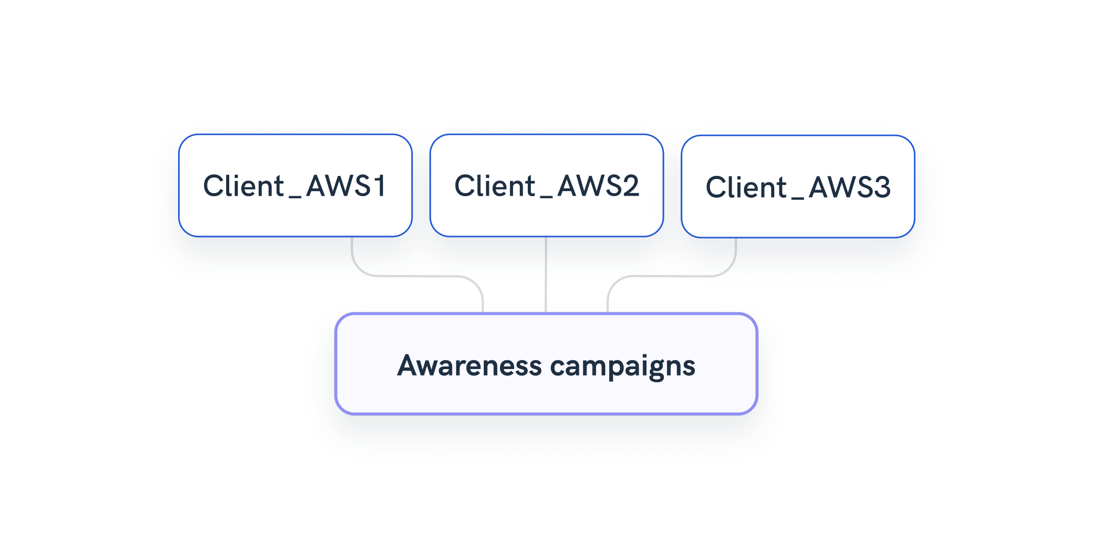Group multiple campaigns data as a new dimension