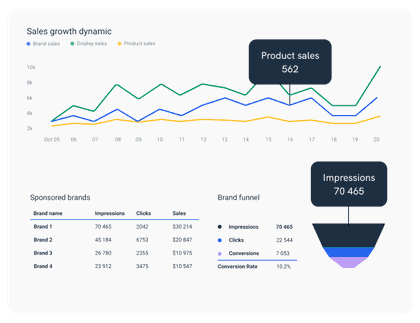 Essential Amazon metrics in one dashboard.