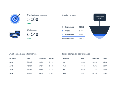 Essential Amazon metrics in one dashboard.