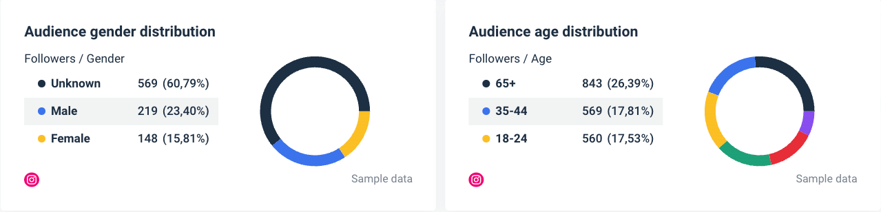 examples of audience traffic data in a dashboard