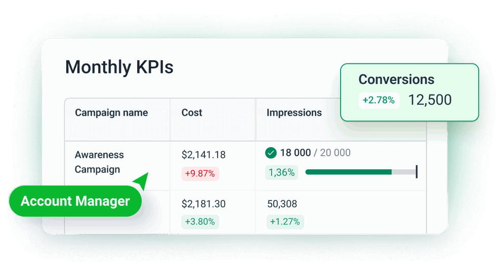 Bento Grid Kpis Desktop - A KPI dashboard showing key campaign metrics.