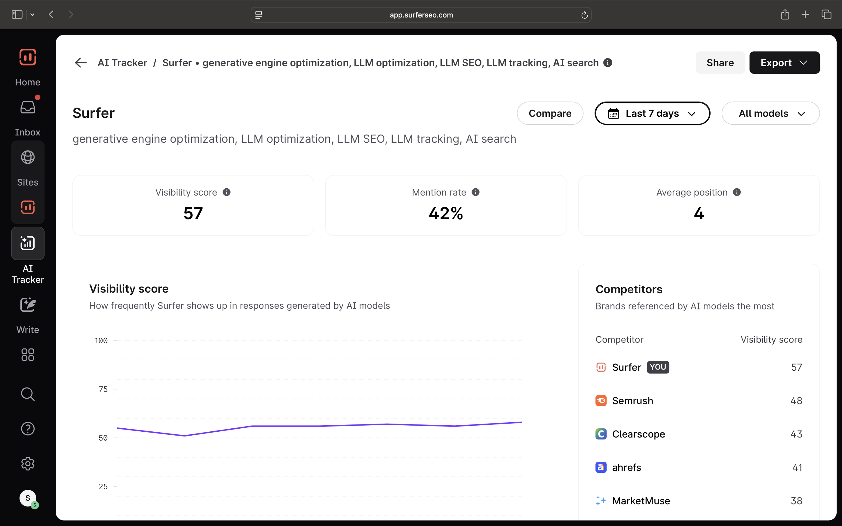 Best AI SEO Tools Metrics - A dashboard with graphs and competitor data.