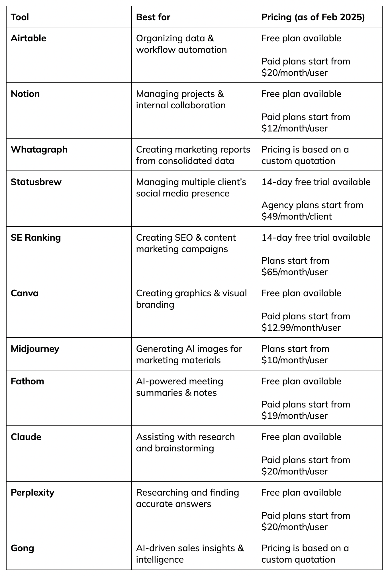 Best Marketing Agency Tools Comparison Table - A three column table comparing 12 marketing tools.