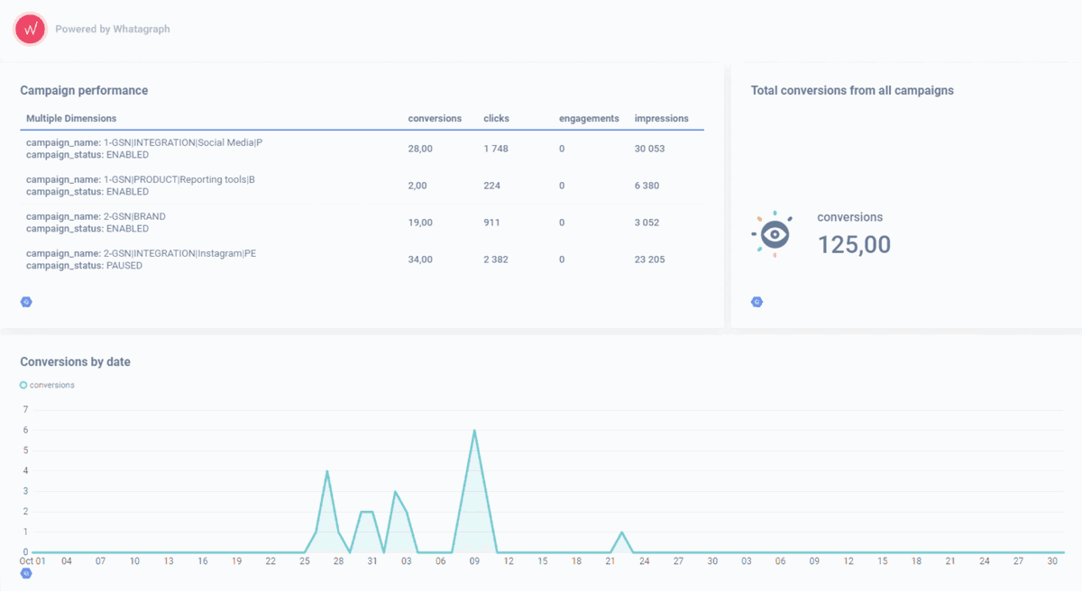 BigQuery Analytics — A Complete Overview | Whatagraph