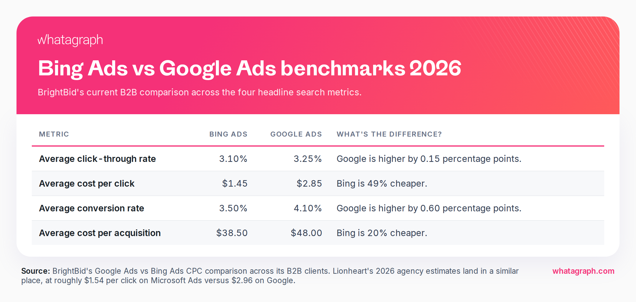 bing-ads-vs-google-ads-benchmarks-2026.png