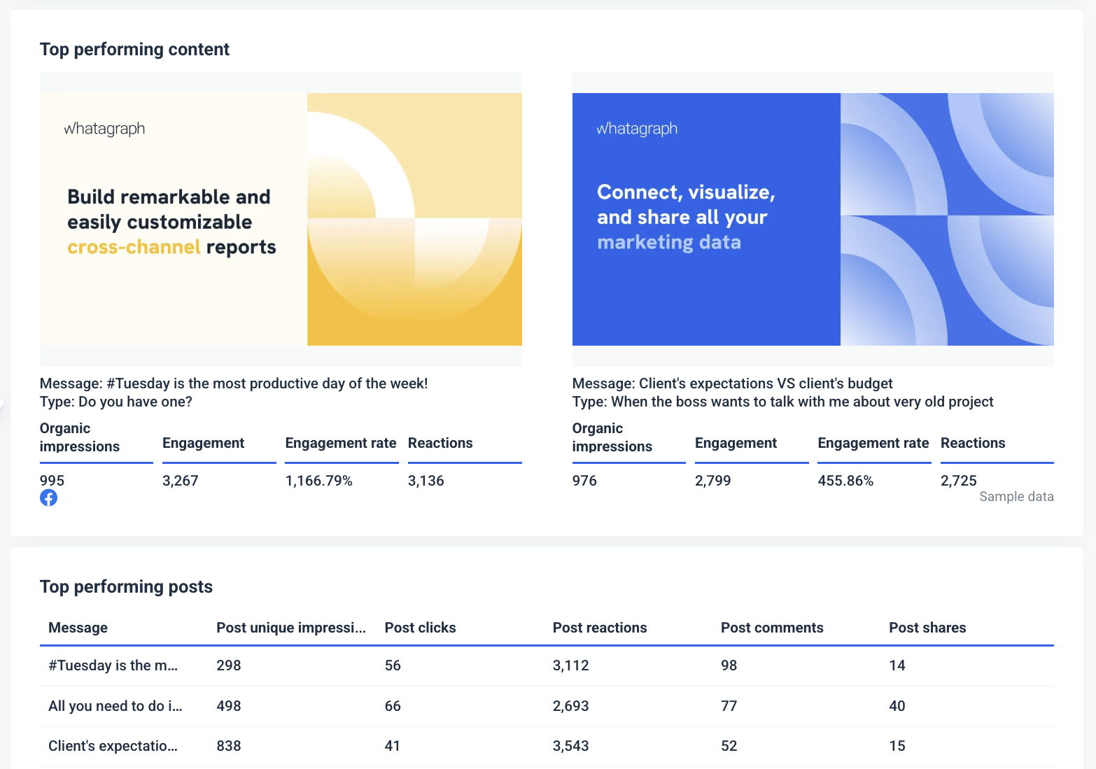 Facebook Analytics Report - Content performance analysis