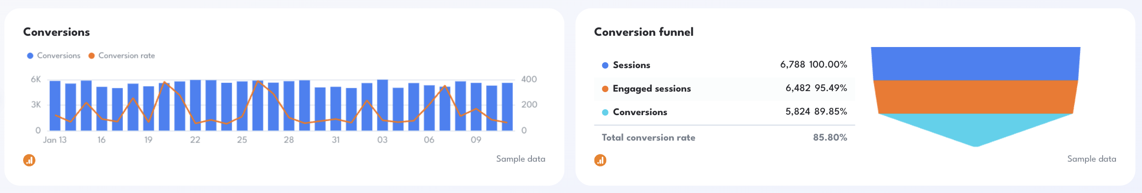 Conversion Funnel - Two graphs display conversion metrics, one a line and bar graph, the other a funnel.