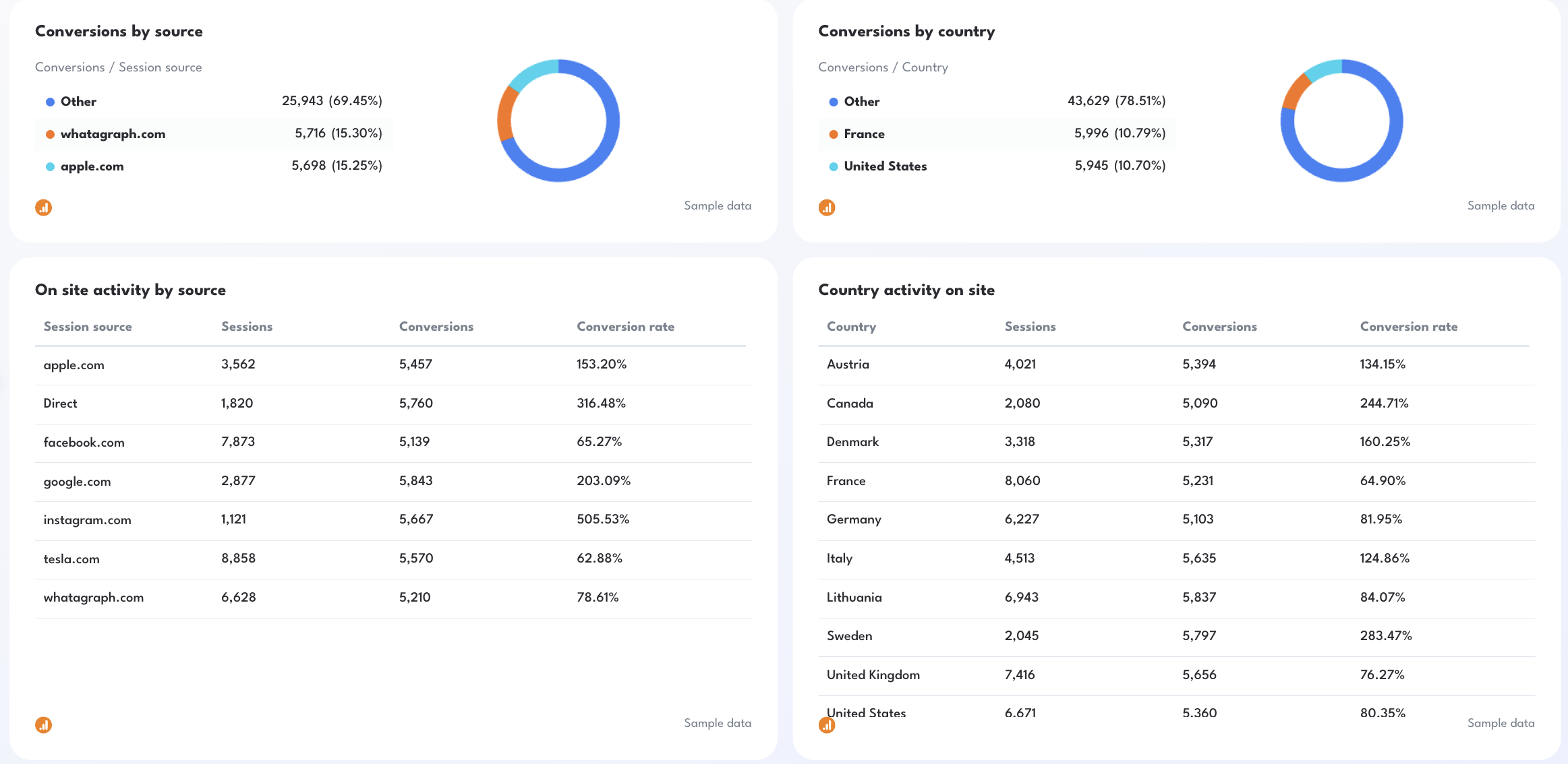Conversions By Country And Campaign - Four charts show conversion and session data by source and country.