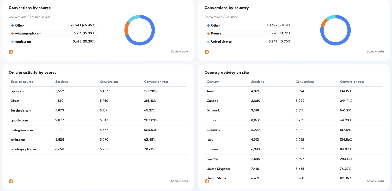 7 Google Analytics Dashboard Examples & Free Templates | Whatagraph