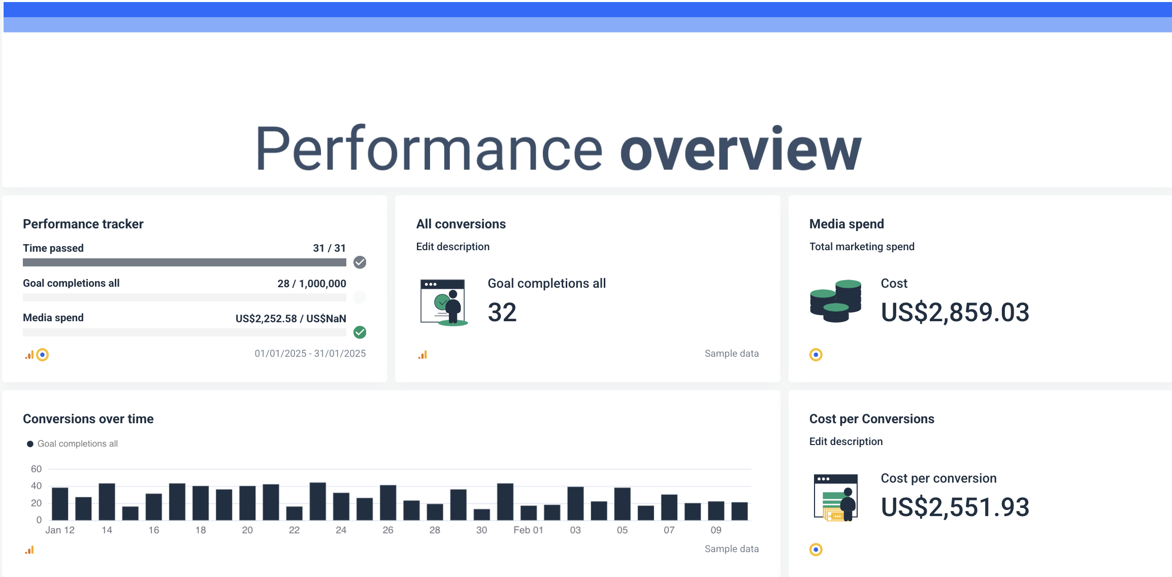 Cross-channel marketing report - Cross Channel Performance Overview - Dashboard showing performance metrics: goal completions, media spend, and cost per conversion.