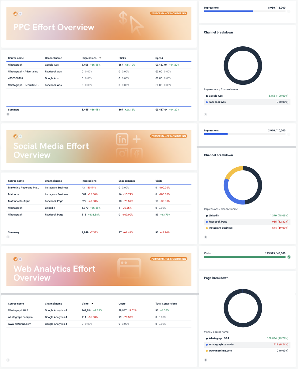 Cross-channel marketing report - Cross Channel Report Example - Dashboard of PPC, social media and web analytics data.