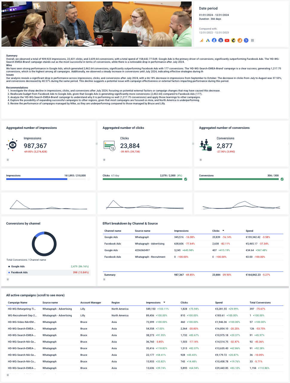 Cross-channel marketing report - Cross Channel Report Example - Performance report with charts, graphs, and tables.