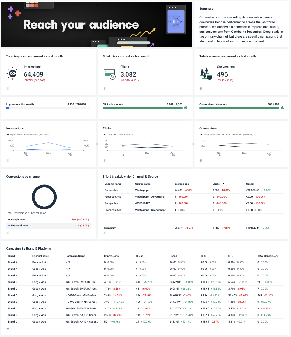 Cross-channel marketing report - Cross Channel Report Example - Dashboard with charts, tables and key metrics.