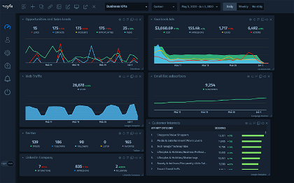 A marketing analytics dashboard from Cyfe