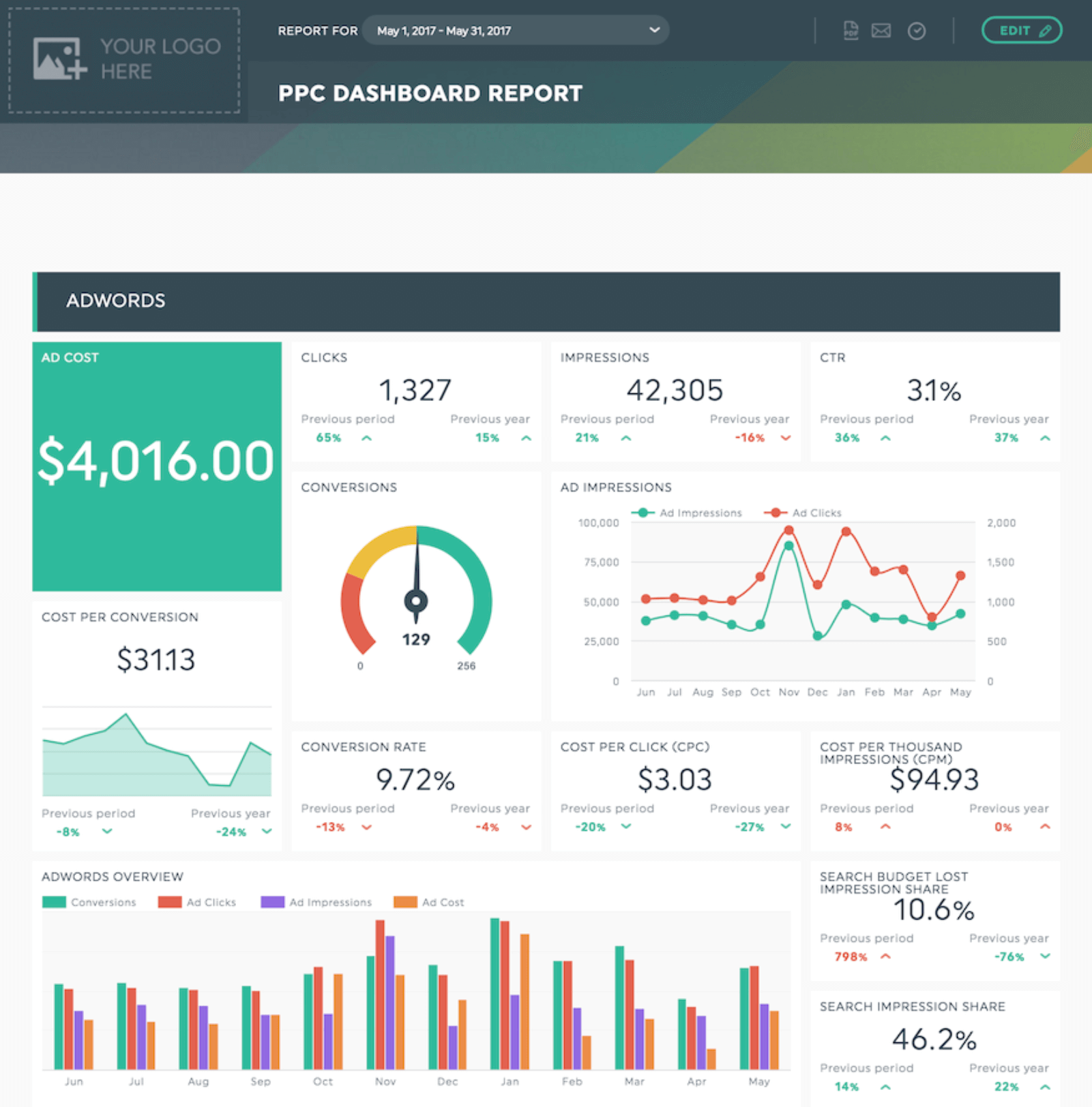 A marketing dashboard from DashThis