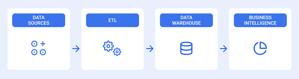 ETL for Data Migration | Whatagraph