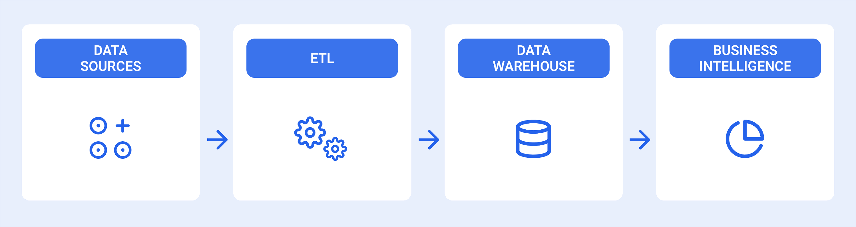 Data is extracted from diverse sources, transformed, and stored into a data warehouse for business intelligence.