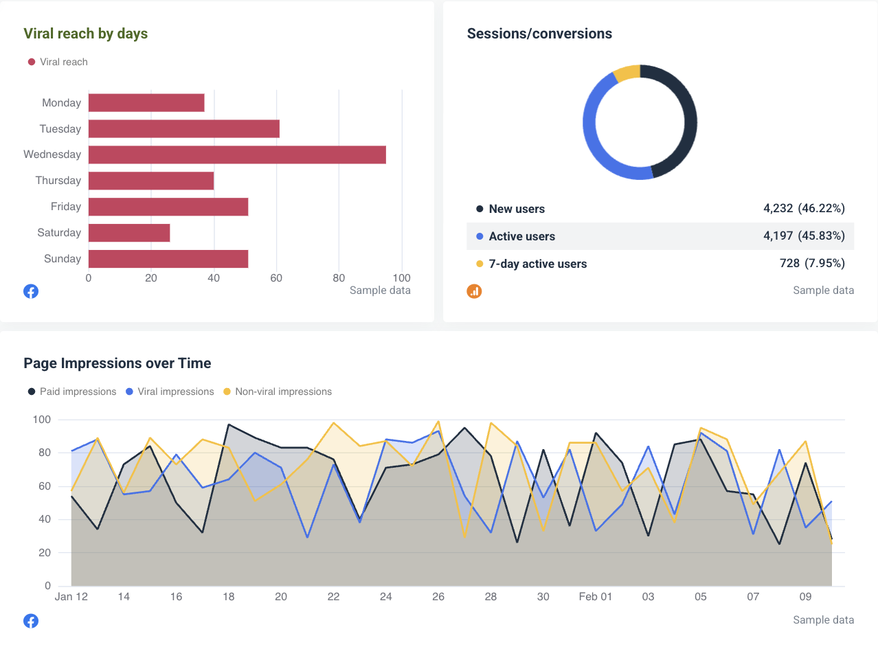 Cross-channel marketing report - Whatagraph - A dashboard with three charts: viral reach by days, sessions/conversions, and page impressions over time.