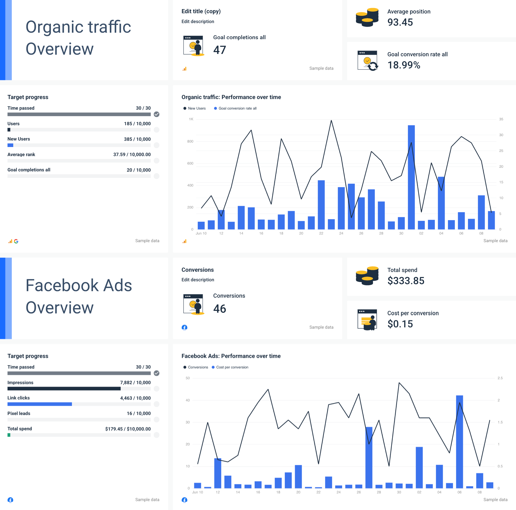 Digital Channel Dashboard Example - Dashboard with charts and metrics for organic traffic and Facebook ads.