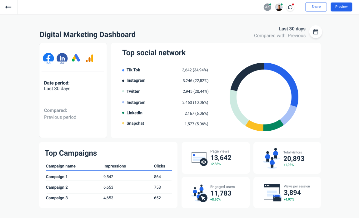 Digital marketing dashboard from Whatagraph
