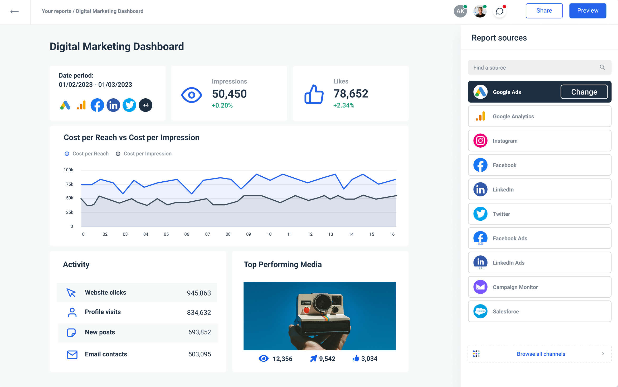 A marketing analytics dashboard from Whatagraph