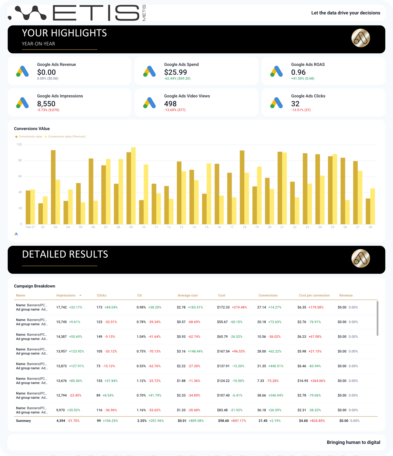 Google Ads Report Template for E-Commerce Campaigns