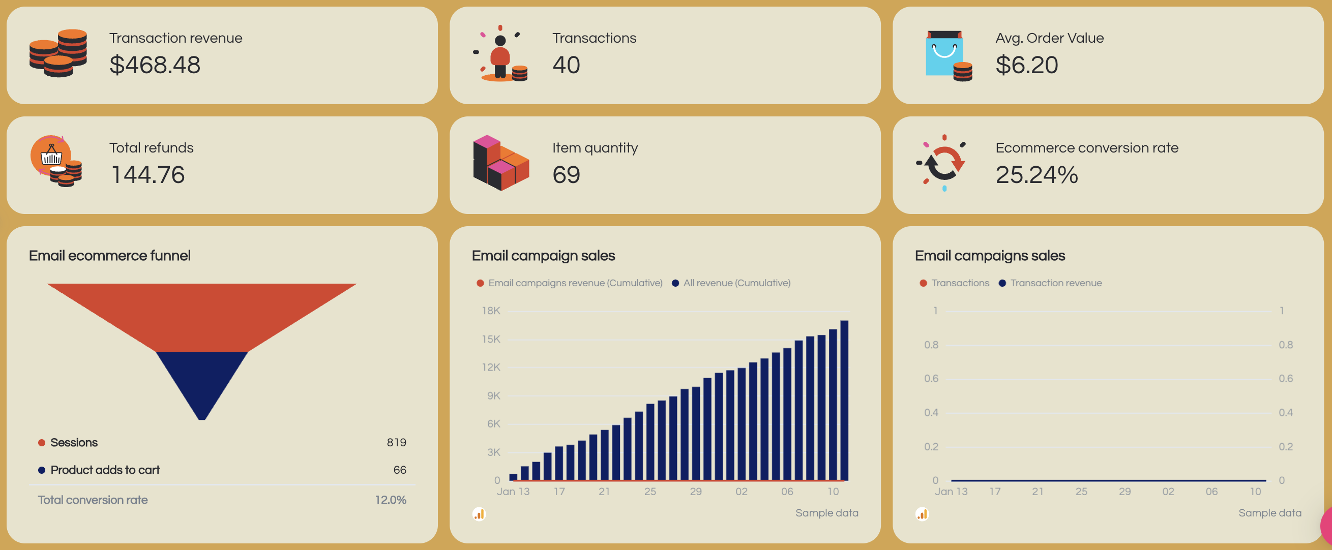 Ecommerce Metrics - Dashboard featuring revenue, transactions, and email campaign data.