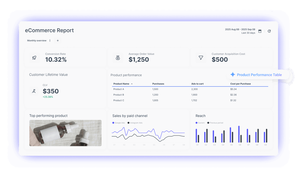 Ecommerce Reporting Software - A dashboard with graphs and charts, displaying data about revenue, conversions, and customer metrics.