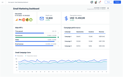Whatagraph email marketing dashboard