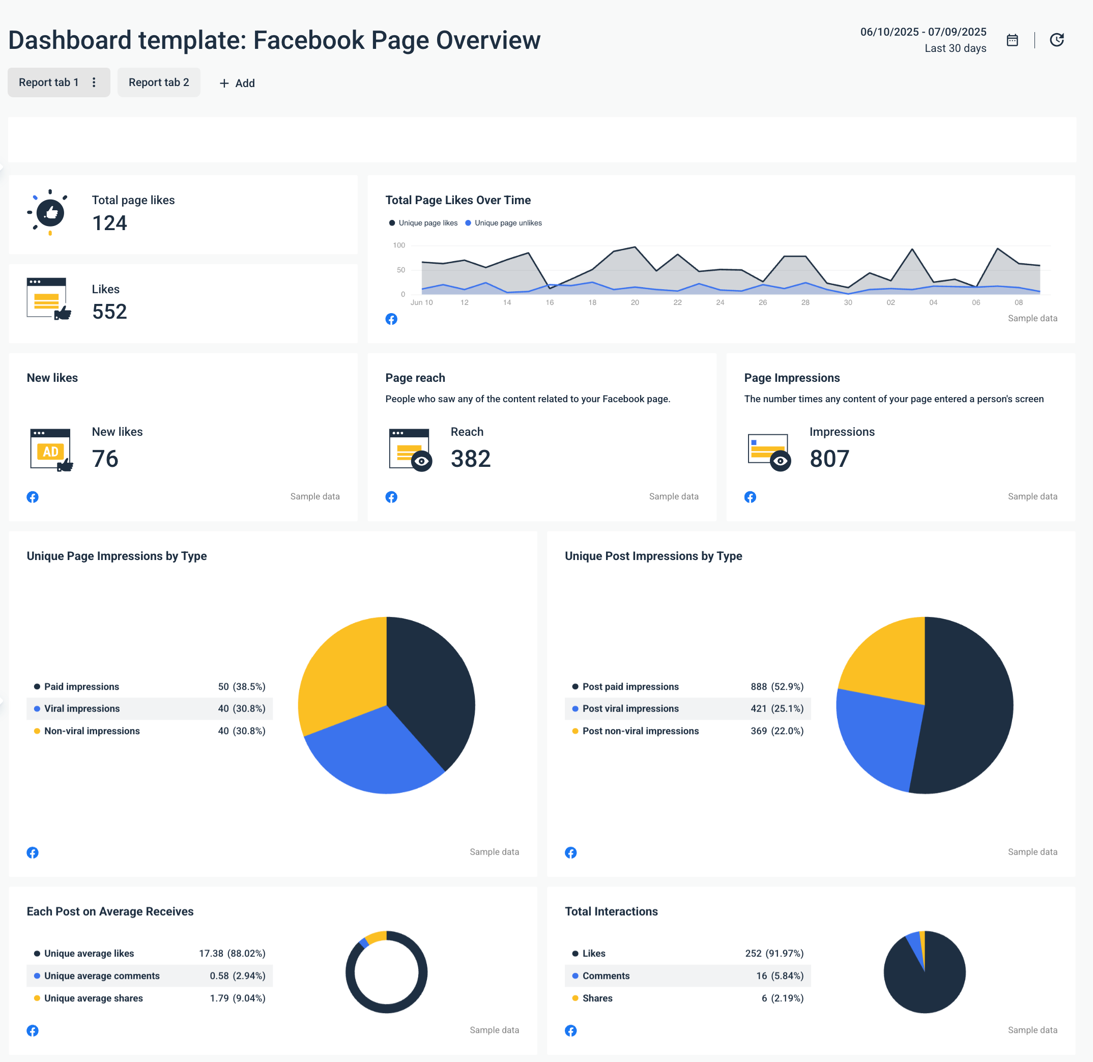 Facebook Ads Dashboard Template - Dashboard featuring page metrics, charts, and graphs, for tracking performance.