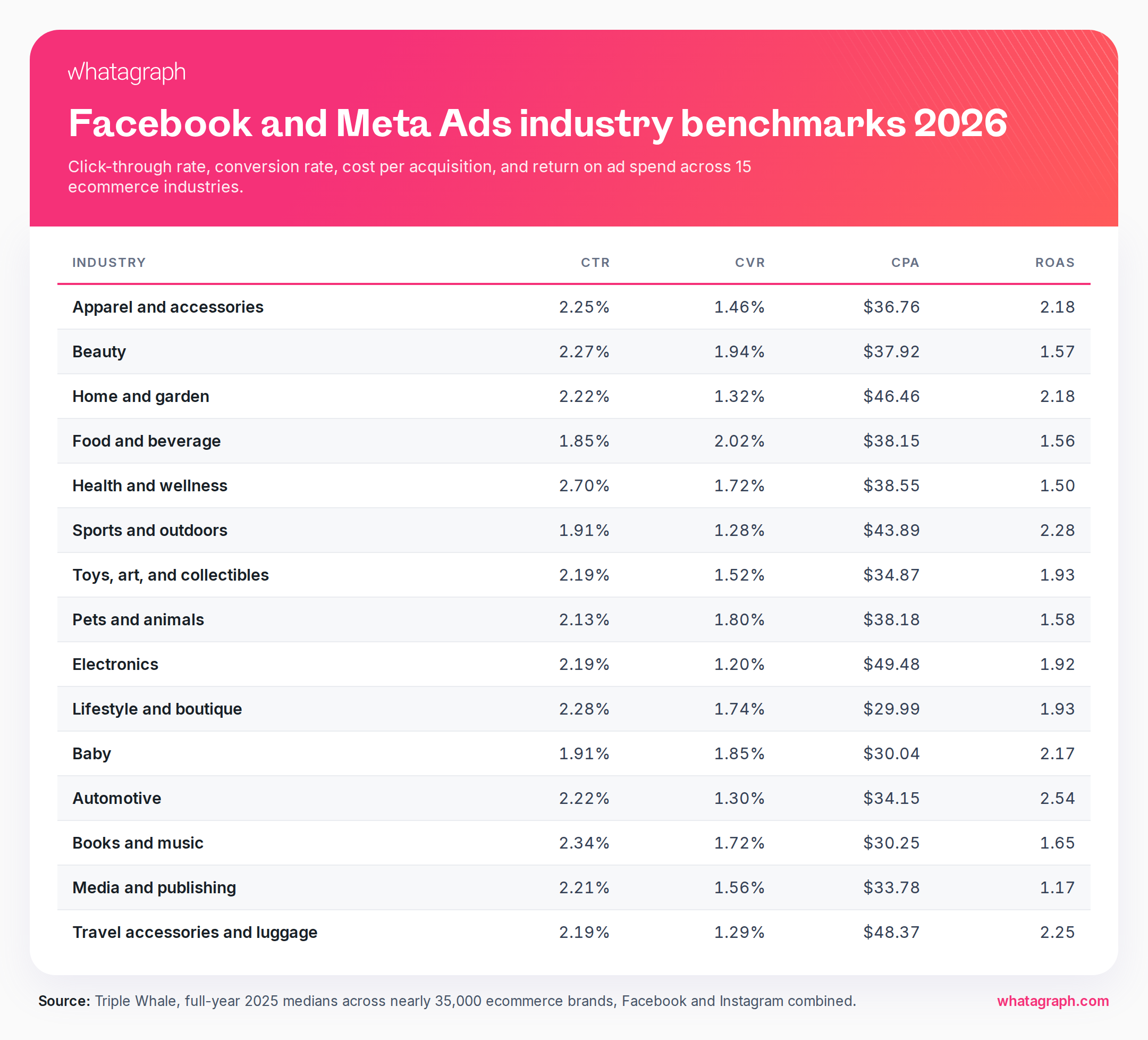 facebook-meta-ads-industry-benchmarks-2026.png
