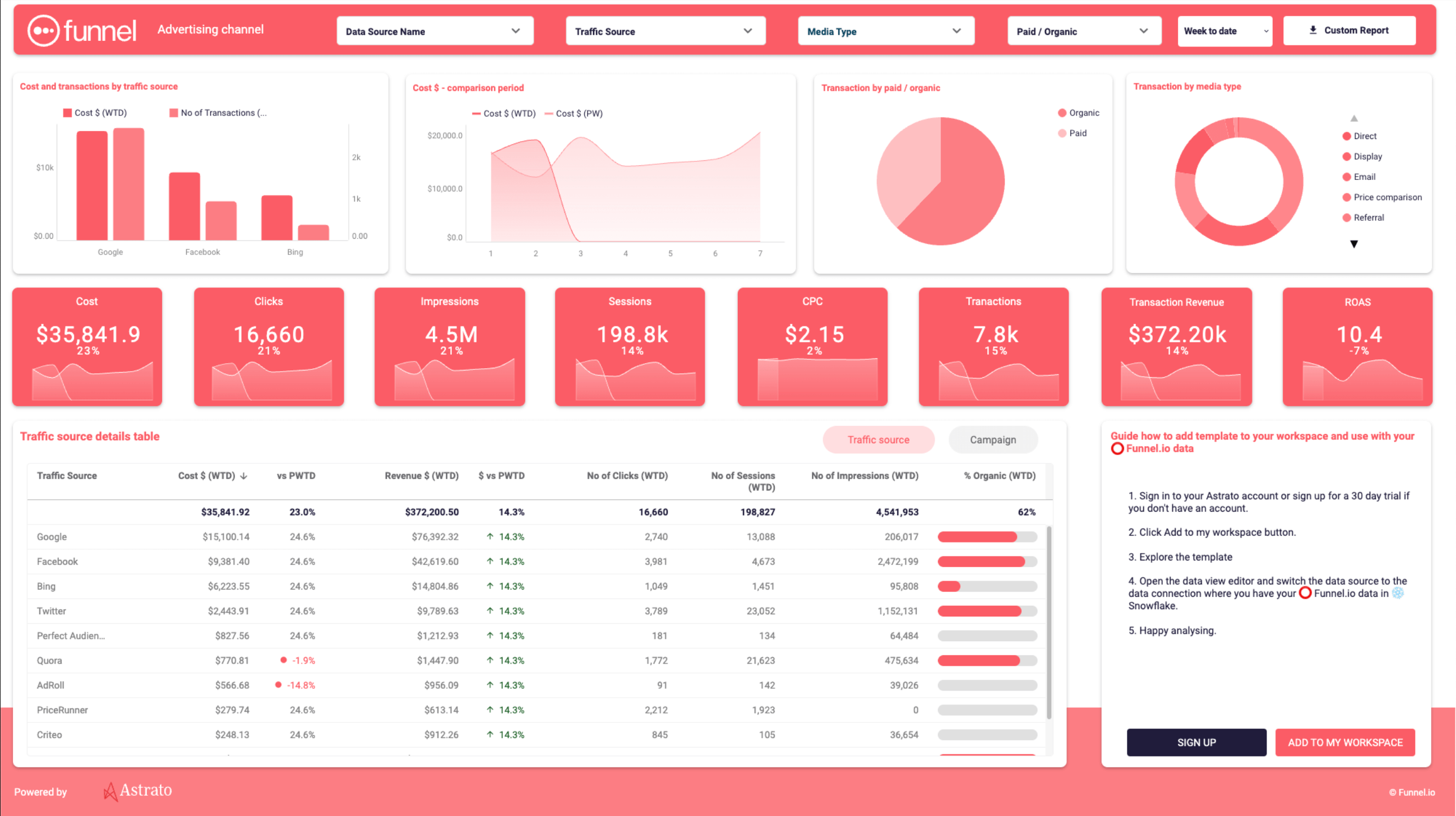 A marketing analytics dashboard from Funnel.io