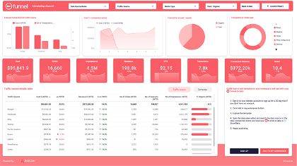 A marketing analytics dashboard from Funnel.io