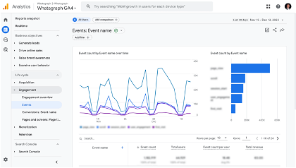 A marketing analytics dashboard from Google Analytics 4
