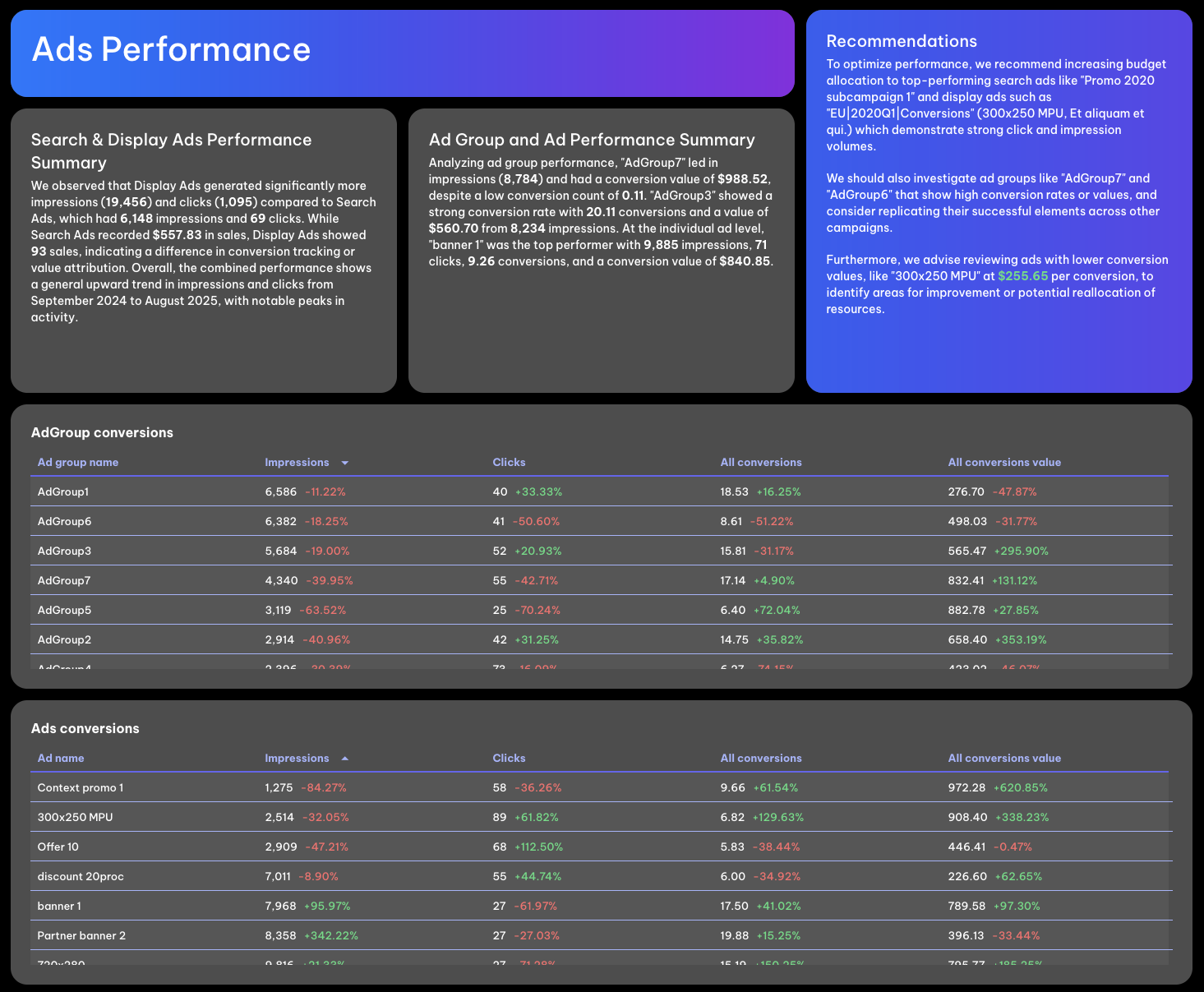 Google Ads Ad Performance - Dashboard showing ad group and ad conversion metrics with performance summaries and recommendations.