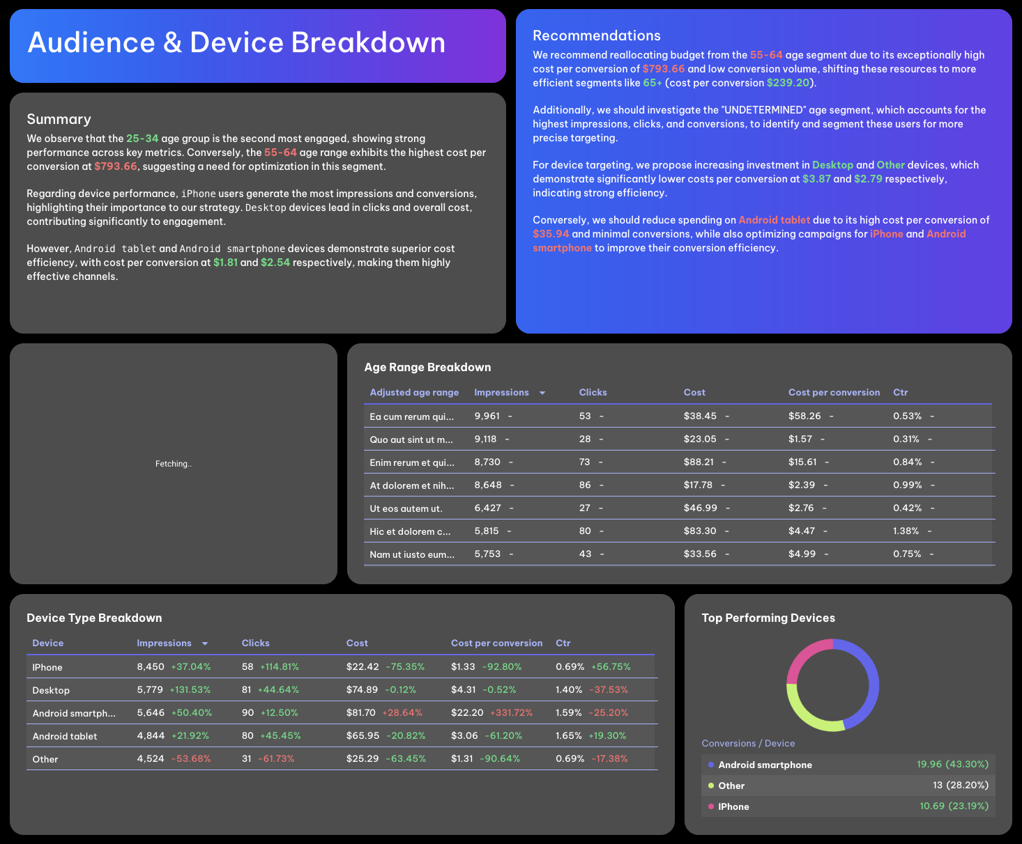 Google Ads Audience Device Breakdown - Dashboard with charts and tables showing ad performance metrics.