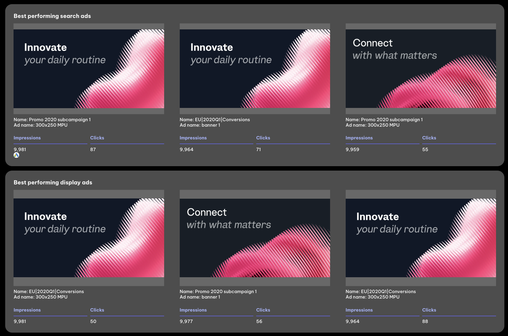 Google Ads Best Performing Ads - Three search ads and three display ads with performance metrics.
