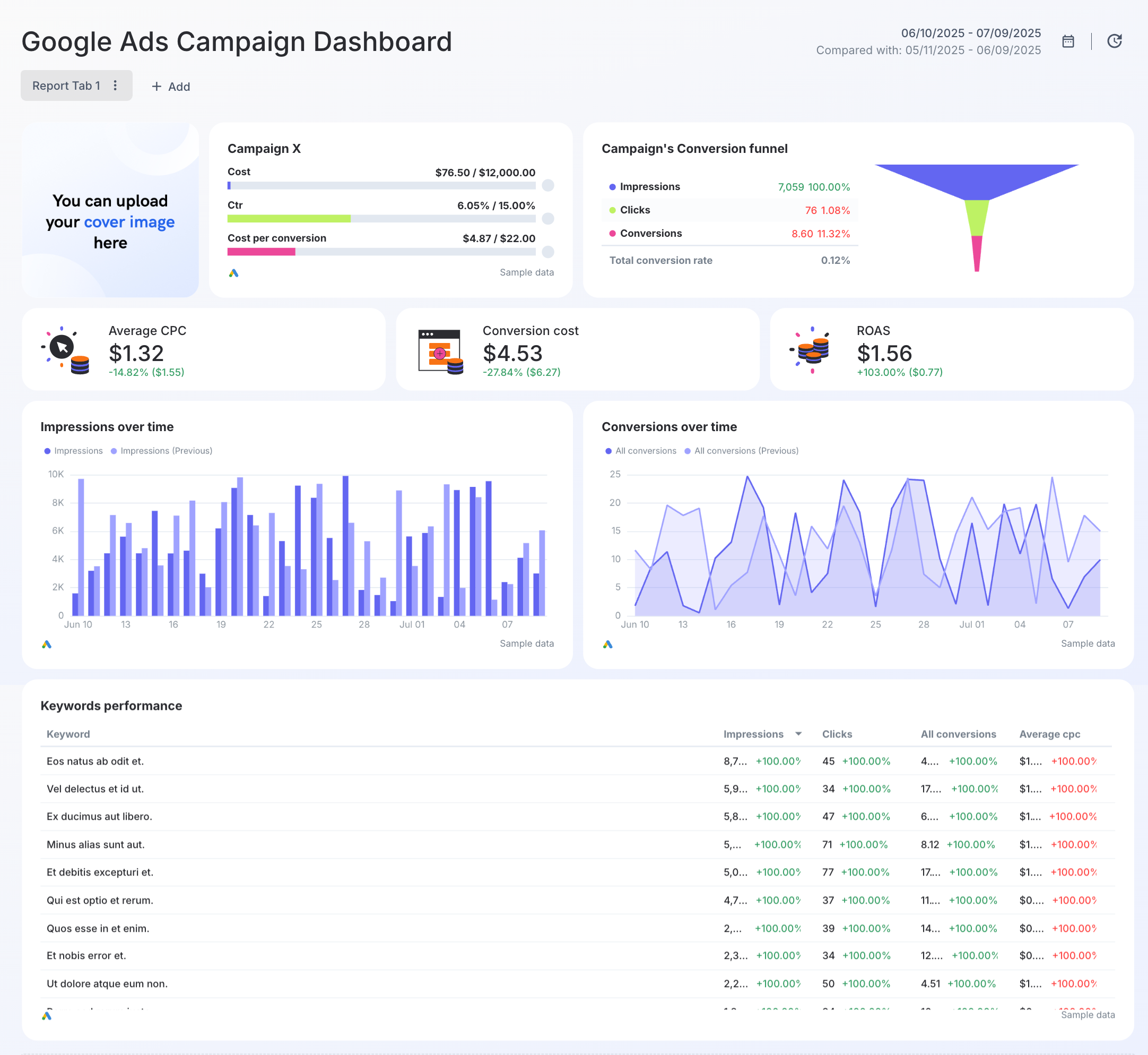 Google Ads Campaign Dashboard Example - A dashboard showing charts and metrics for a Google Ads campaign.