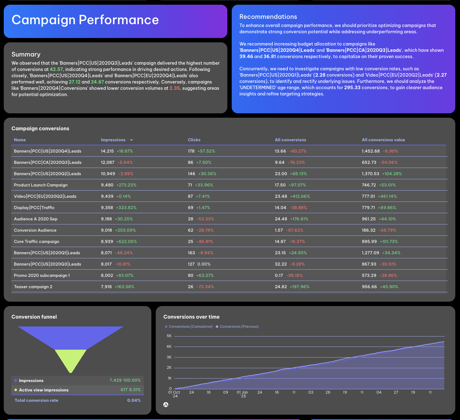 Google Ads Campaign Performance - Dashboard with campaign metrics, conversion funnel, and performance recommendations.