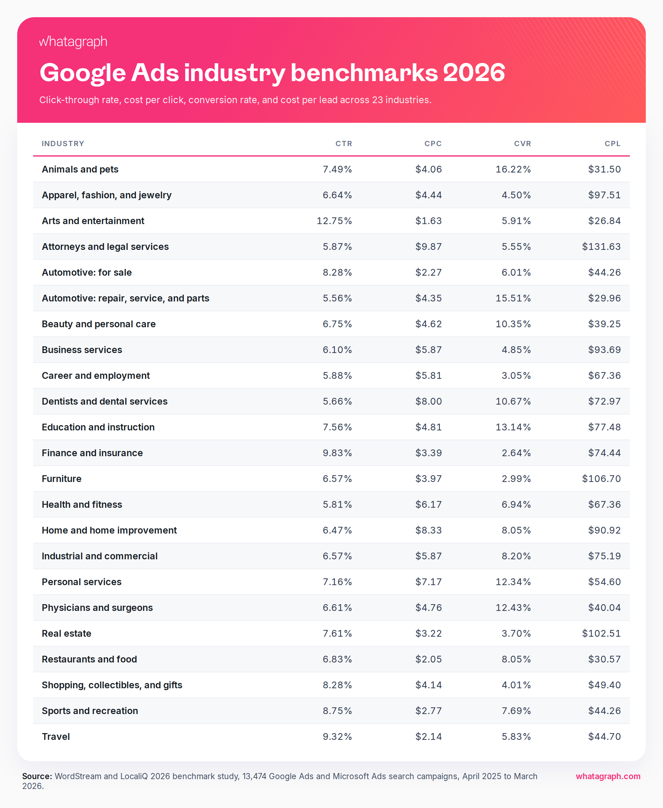 google-ads-industry-benchmarks-2026.png