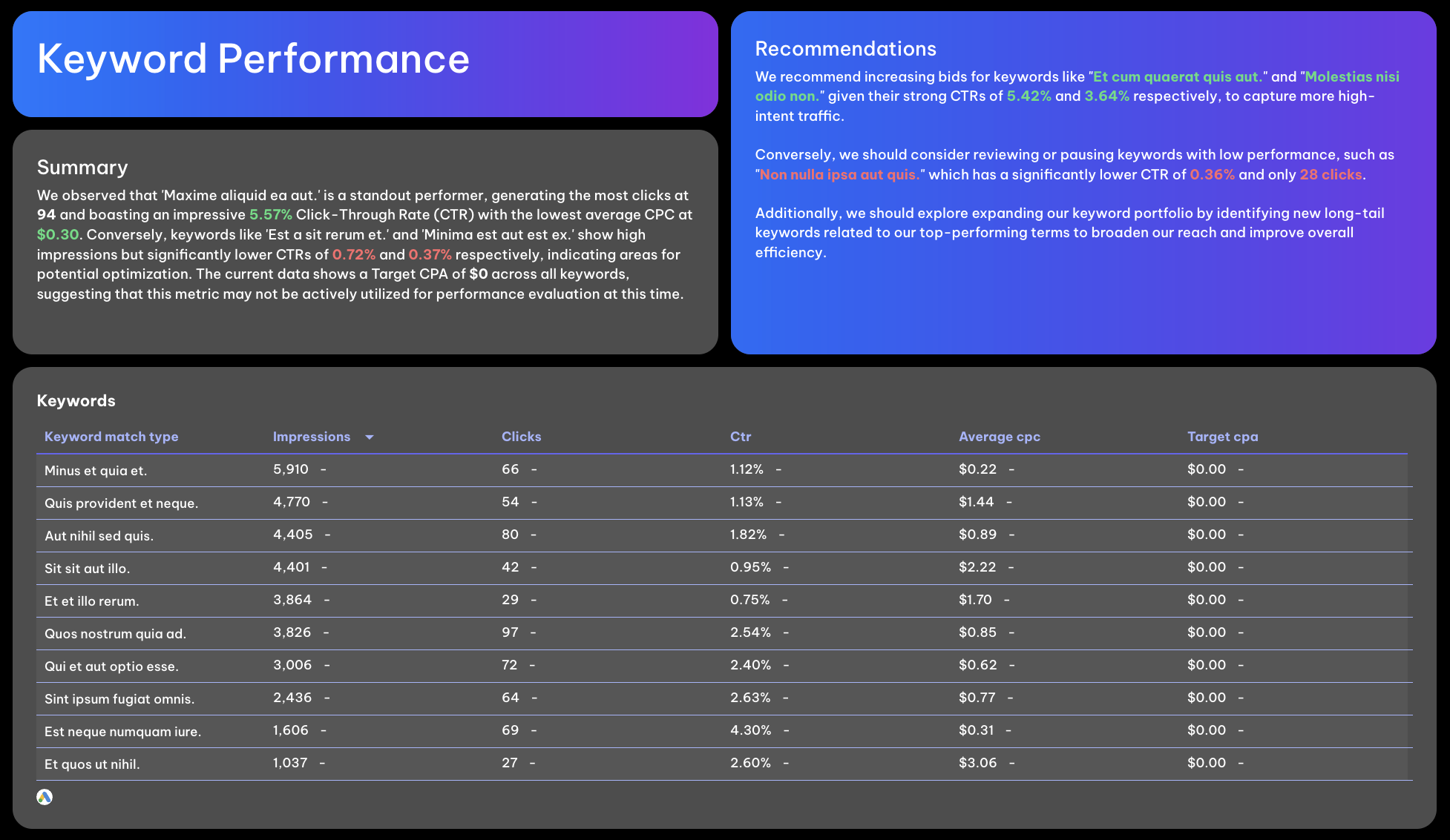 Google Ads Keyword Performance - A table shows keyword metrics with recommendations.