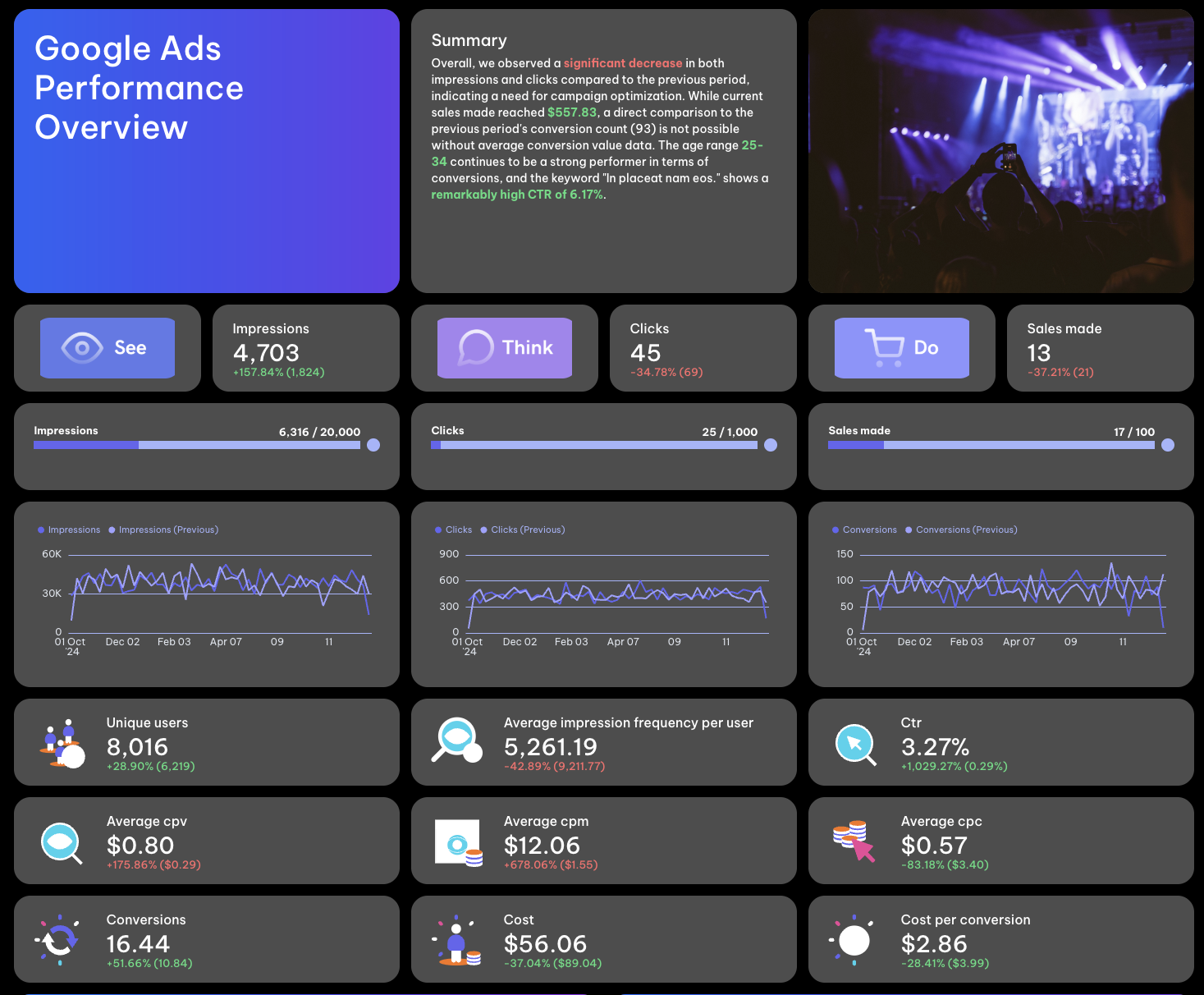 Google Ads Performance Overview - Dashboard displaying ad campaign metrics, charts, and summary insights.