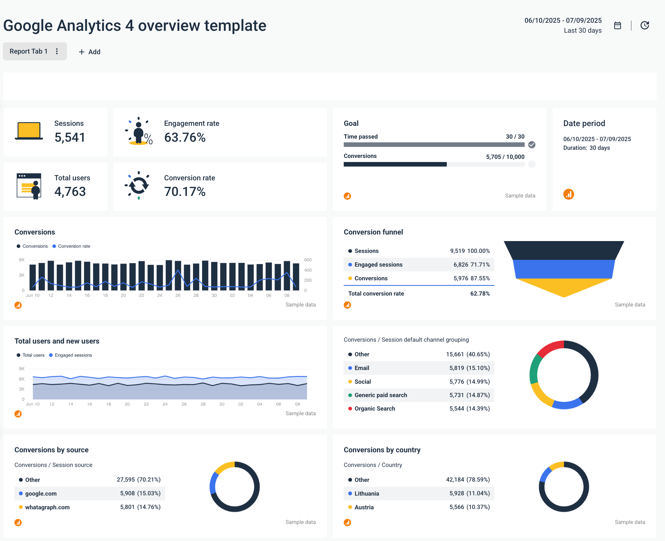 Google Analytics 4 Dashboard Example - Dashboard showing metrics for sessions, conversions, and user engagement.
