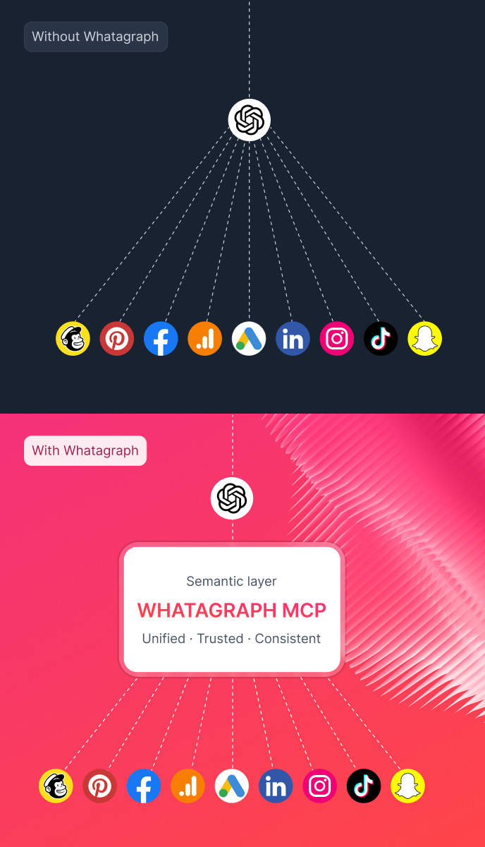 Diagram showing a semantic layer connecting to marketing platforms.