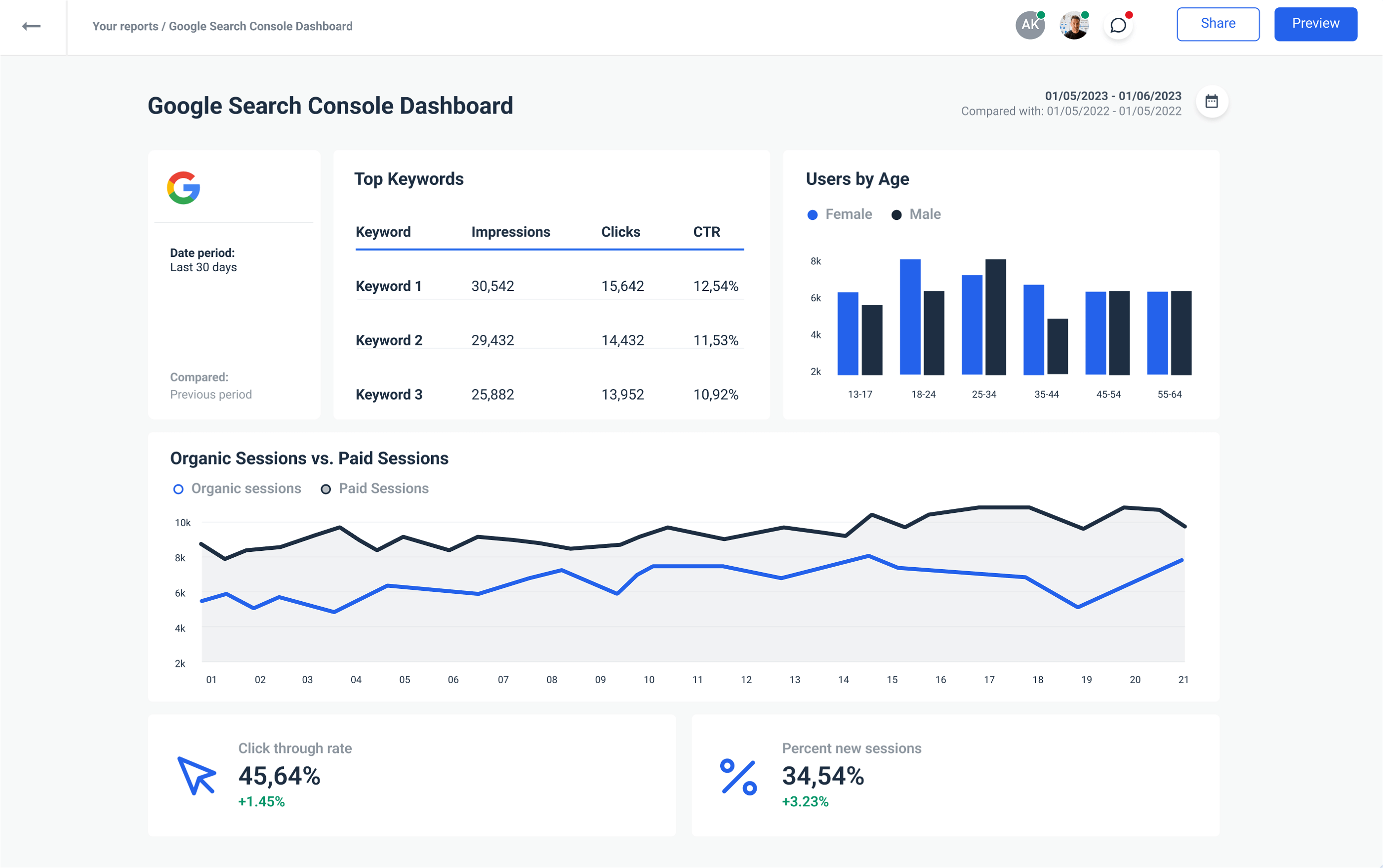 Google Search Console dashboard in Whatagraph