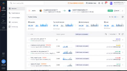 A marketing analytics dashboard from Hevo Data